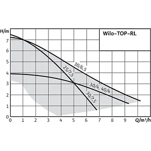 Насос циркуляционный Wilo TOP-RL 30/7.5 2045636 Насос циркуляционный Wilo TOP-RL 30/7.5 2045636, 3