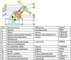 Вентиль запорно-регулирующий полипропиленовый 32 x 32 мм Valtec VTp.714.0.032 Вентиль запорно-регулирующий полипропиленовый 32 x 32 мм Valtec VTp.714.0.032, 3