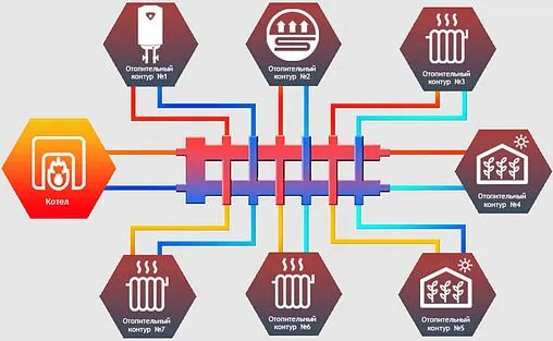 Распределительный коллектор 7 контуров с гидрострелкой 1¼&quot;н x 1&quot;н Север-R-М7 1945072
