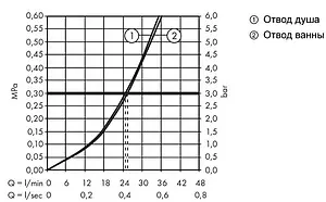 Смеситель для ванны скрытого монтажа со встроенной защитной комбинацией Hansgrohe Talis E хром 71474000 Смеситель для ванны скрытого монтажа со встроенной защитной комбинацией Hansgrohe Talis E хром 71474000, 3
