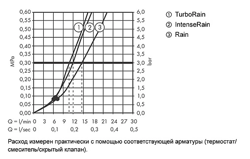 Душевой набор Hansgrohe Croma Select S 110 3jet 125см хром/белый 26421400