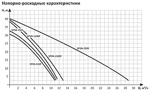 Насос дренажный Q=11м³/ч H=38м Unipump SPSN-1100F 24352, 3