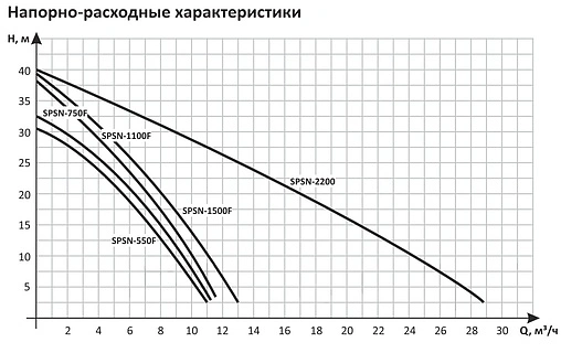 Насос дренажный Q=11м³/ч H=38м Unipump SPSN-1100F 24352