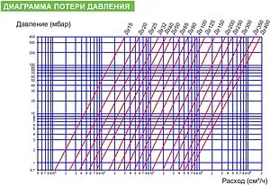 Фильтр сетчатый фланцевый Ду80 Tecofi F3240N-0080 Фильтр сетчатый фланцевый Ду80 Tecofi F3240N-0080, 4