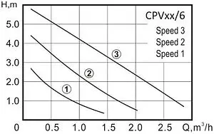 Насос циркуляционный Vector Pump CPV32/6 2301504, 2