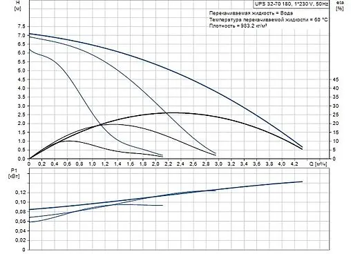 Насос циркуляционный Grundfos UPS 32-70 180 96621355