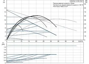 Насос циркуляционный Grundfos MAGNA1 D 50-150 F 99221343 Насос циркуляционный Grundfos MAGNA1 D 50-150 F 99221343, 2