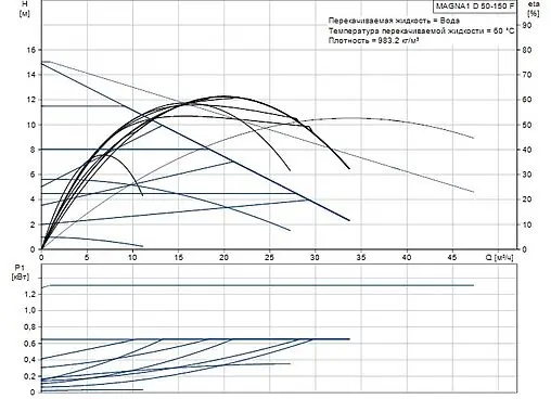 Насос циркуляционный Grundfos MAGNA1 D 50-150 F 99221343