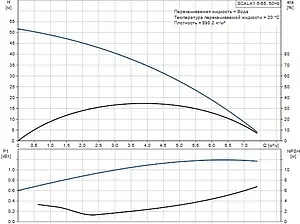 Станция автоматического водоснабжения Grundfos SCALA1 5-55 99530407, 3