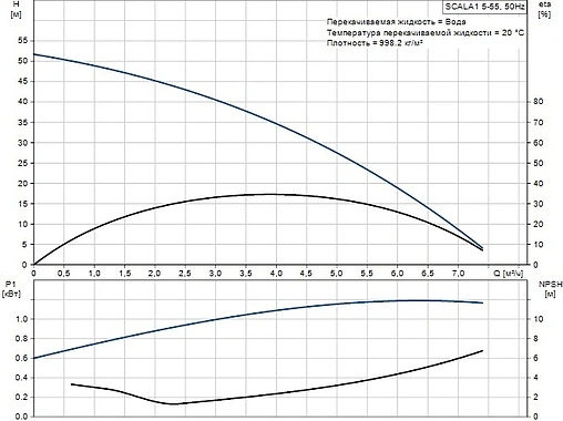Станция автоматического водоснабжения Grundfos SCALA1 5-55 99530407