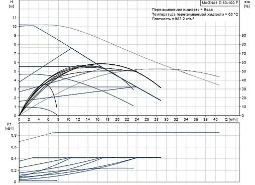 Насос циркуляционный Grundfos MAGNA1 D 50-100 F 99221341