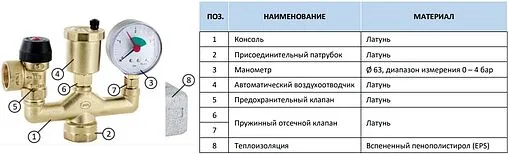 Группа безопасности котла до 50 кВт 1" 3 бар Stout SVS-0040-015025 Группа безопасности котла до 50 кВт 1" 3 бар Stout SVS-0040-015025