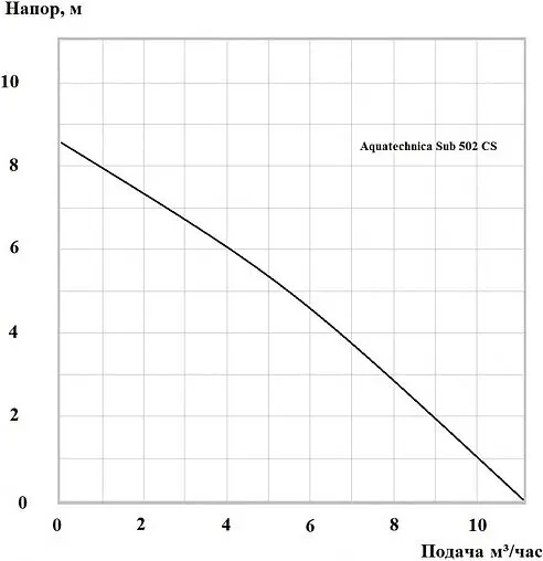 Насос дренажный Q=11м³/ч H=8.5м Aquatechnica SUB 502 CS 1401304