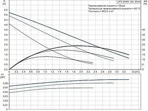 Насос циркуляционный Grundfos UPS 25-60 130 96281476, 3