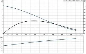 Насос дренажный Q=25м³/ч H=9м Grundfos UNILIFT AP50.508.A3.V 96023877 Насос дренажный Q=25м³/ч H=9м Grundfos UNILIFT AP50.508.A3.V 96023877, 2