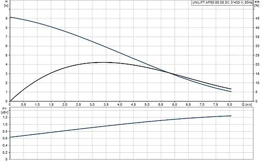 Насос дренажный Q=25м³/ч H=9м Grundfos UNILIFT AP50.508.3V 96010563