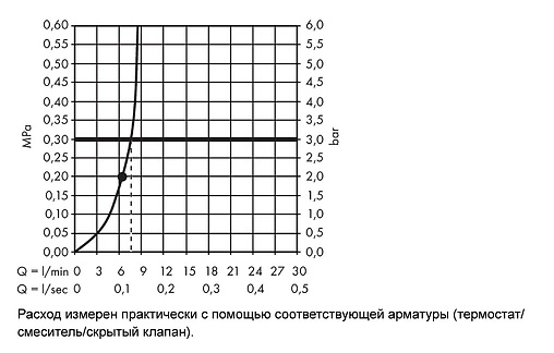 Лейка верхнего душа Hansgrohe Raindance E 400/400 1jet EcoSmart хром 26253000