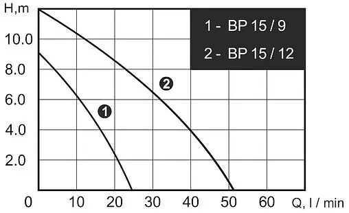 Насос для повышения давления Arderia BP 15/9 2301430