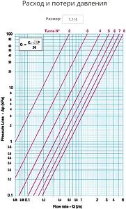 Балансировочный клапан 1¼&quot;в х 1¼&quot;в Kvs 21.6 Cimberio CIM 727OT 1.¼, 3