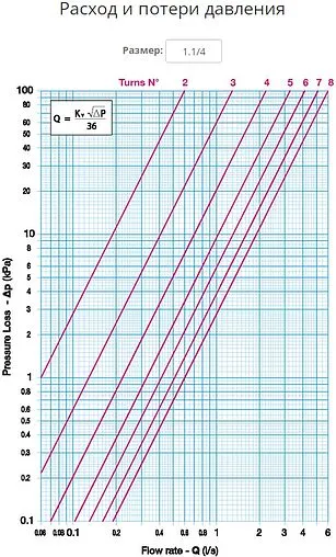 Балансировочный клапан 1¼&quot;в х 1¼&quot;в Kvs 21.6 Cimberio CIM 727OT 1.¼