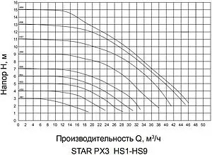 Насос циркуляционный Pumpman STAR-PX3 Насос циркуляционный Pumpman STAR-PX3, 3