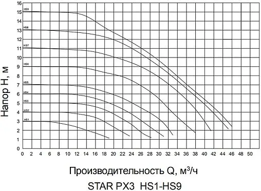 Насос циркуляционный Pumpman STAR-PX3