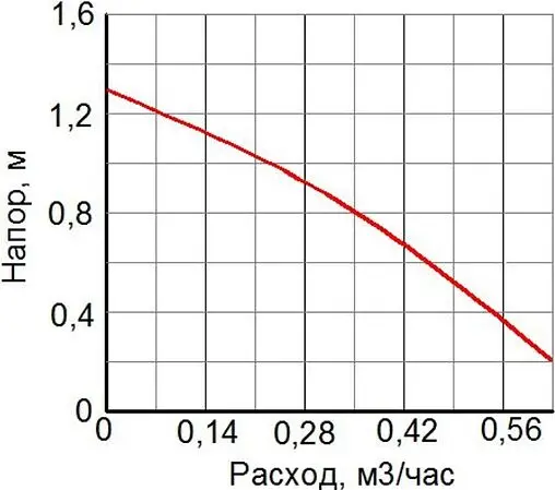 Насос циркуляционный для ГВС Valtec VSB.004.15.0 Насос циркуляционный для ГВС Valtec VSB.004.15.0