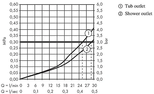 Термостат для 2 потребителей Hansgrohe Ecostat S шлифованный чёрный хром 15758340