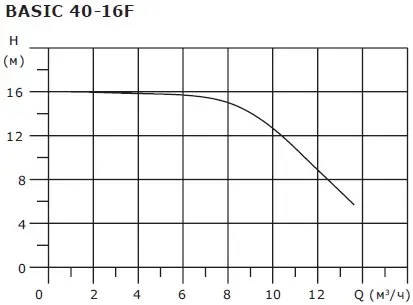 Насос циркуляционный Shinhoo BASIC 40-16F 71221004 Насос циркуляционный Shinhoo BASIC 40-16F 71221004, 5