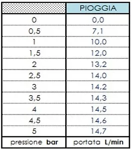 Лейка верхнего душа Bossini Twiggy хром I00582.030 Лейка верхнего душа Bossini Twiggy хром I00582.030, 4