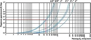 Редуктор давления поршневой ¾" Rommer RVS-0008-000020 Редуктор давления поршневой ¾" Rommer RVS-0008-000020, 4