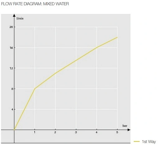 Смеситель для душа Nobili Acquaviva хром VV103130CR Смеситель для душа Nobili Acquaviva хром VV103130CR