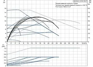 Насос циркуляционный Grundfos MAGNA1 D 40-150 F 99221311 Насос циркуляционный Grundfos MAGNA1 D 40-150 F 99221311, 2
