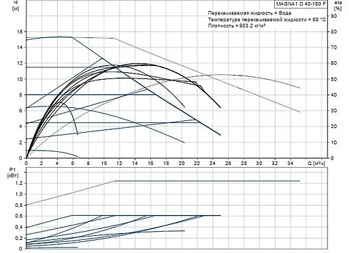 Насос циркуляционный Grundfos MAGNA1 D 40-150 F 99221311