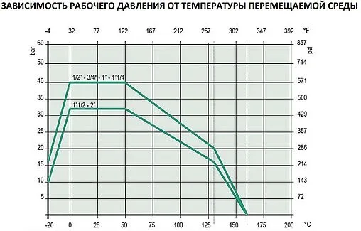 Кран шаровый 1&quot;в x 1&quot;в Stout ГОСТ Р 59553-2021 SVB-0002-200025