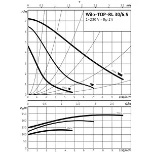 Насос циркуляционный Wilo TOP-RL 30/6.5 2045635 Насос циркуляционный Wilo TOP-RL 30/6.5 2045635, 4