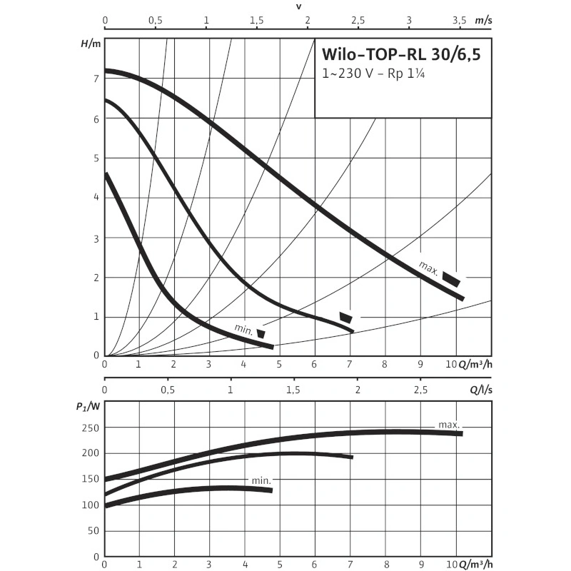 Насос циркуляционный Wilo TOP-RL 30/6.5 2045635