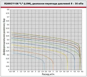 Балансировочный клапан 1¼&quot;в х 1¼&quot;в Kvs 6.95 Giacomini R206CY106, 4