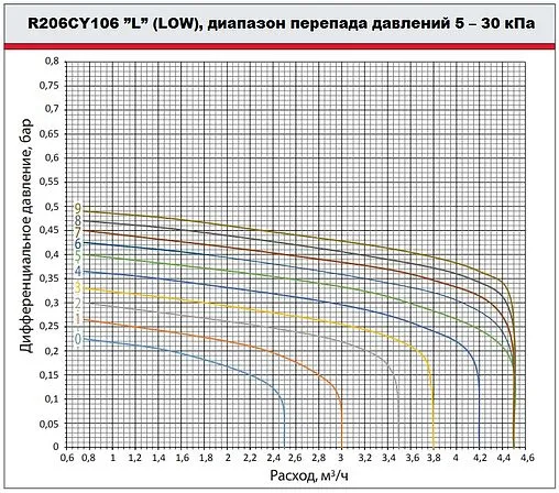 Балансировочный клапан 1¼&quot;в х 1¼&quot;в Kvs 6.95 Giacomini R206CY106