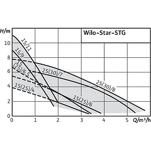 Насос циркуляционный Wilo Star-STG 15/11 4061442 Насос циркуляционный Wilo Star-STG 15/11 4061442, 3