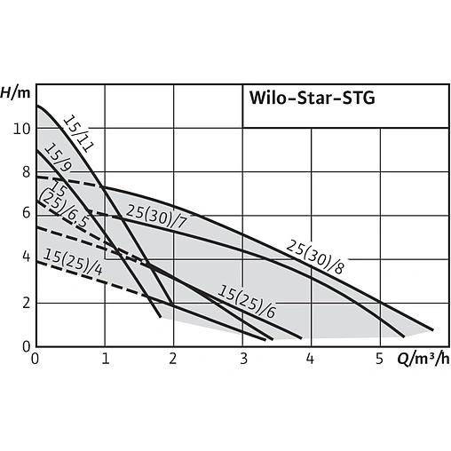 Насос циркуляционный Wilo Star-STG 15/11 4061442 Насос циркуляционный Wilo Star-STG 15/11 4061442