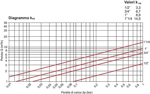 Фильтр тонкой очистки воды ½&quot;н x ½&quot;н Tiemme 3135N 3130002