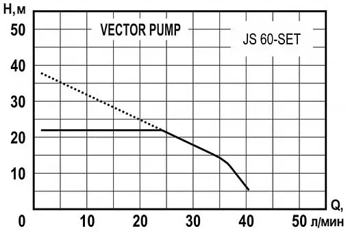 Станция автоматического водоснабжения Vector Pump JS 60-SET 1405401