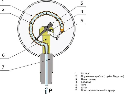 Манометр радиальный Elsen 63мм 6 бар ½&quot; EM63.06