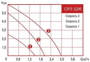 Насос циркуляционный Arderia CP3 32/6 2301426 Насос циркуляционный Arderia CP3 32/6 2301426, 2
