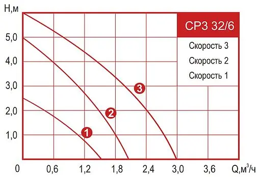 Насос циркуляционный Arderia CP3 32/6 2301426 Насос циркуляционный Arderia CP3 32/6 2301426