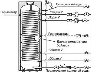 Бойлер косвенного нагрева с возможностью установки ТЭНа INOX (160 л, 58 кВт) Mi2 160 Бойлер косвенного нагрева с возможностью установки ТЭНа INOX (160 л, 58 кВт) Mi2 160, 2