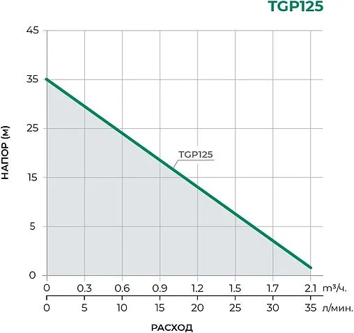 Станция автоматического водоснабжения Pumpman TGP125N