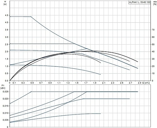 Насос циркуляционный Grundfos Alpha1 L 15-40 130 99160550