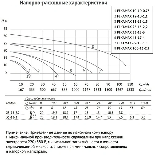 Насос фекальный Q=60м³/ч H=20м Unipump FEKAMAX 35-13-3 60179